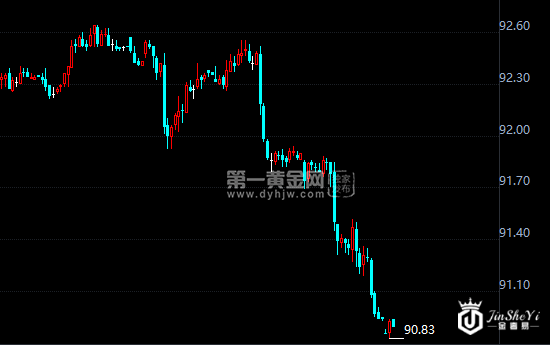 美元指数小时图