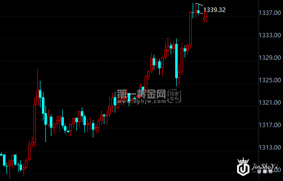 现货黄金小时图