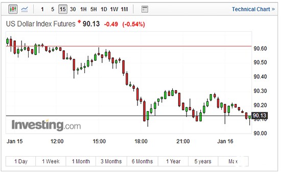 美元指数15分钟走势图