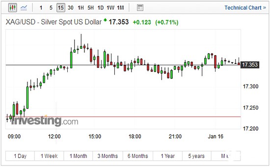 现货白银15分钟走势图