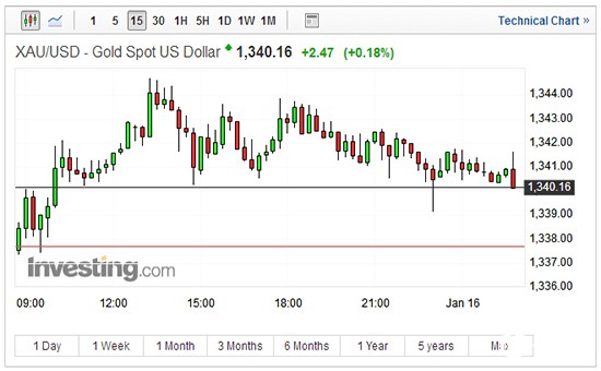 现货黄金15分钟走势图