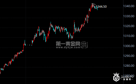 现货黄金小时图