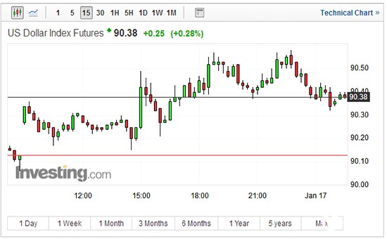 美元指数15分钟走势图