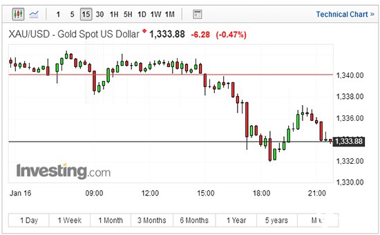 现货黄金15分钟走势图