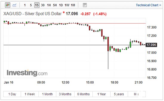 现货白银15分钟走势图