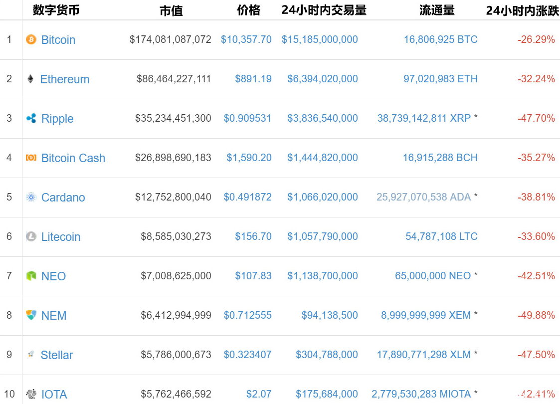 十大数据货币跌幅