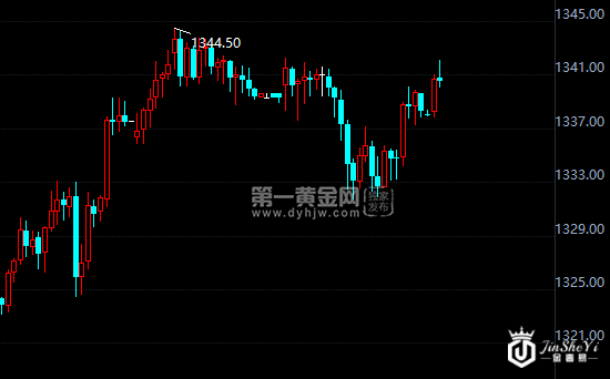 现货黄金小时图