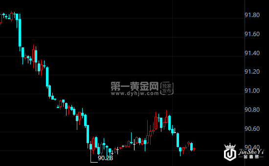 美元指数小时图