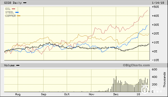 黄金白银净多仓