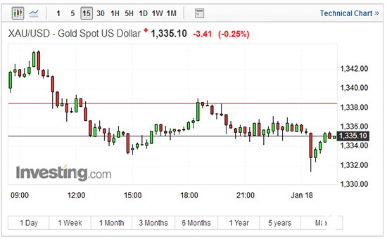 美元指数15分钟走势图