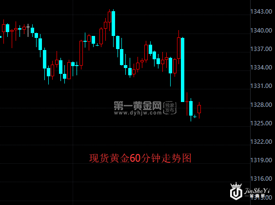 现货黄金60分钟