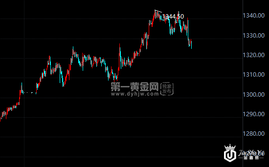 现货黄金小时图