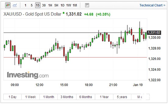 现货黄金15分钟走势图