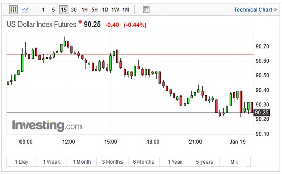 美元指数15分钟走势图