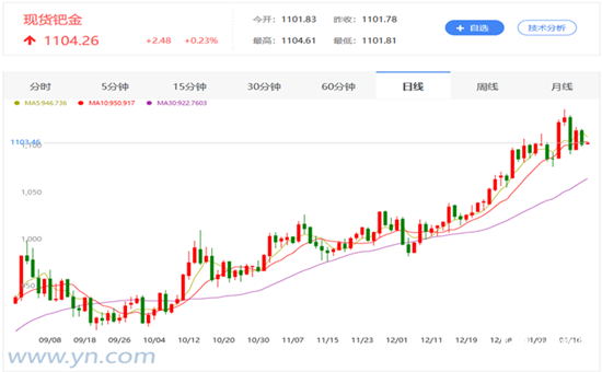 现货钯金日线图