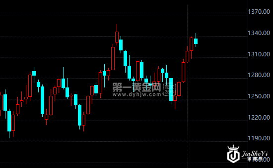 现货黄金周线图