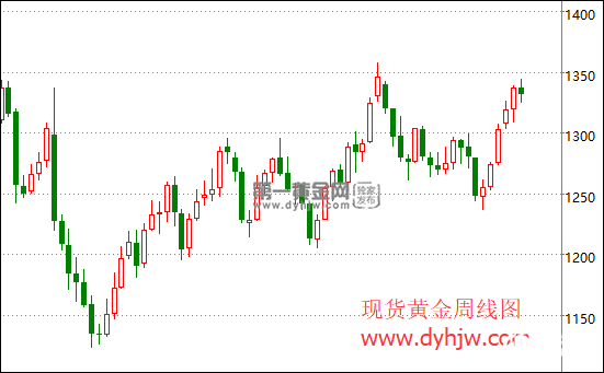 现货黄金周线图.png