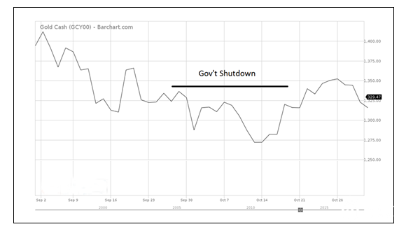 2013年停摆后黄金走势 2013年停摆后黄金走势