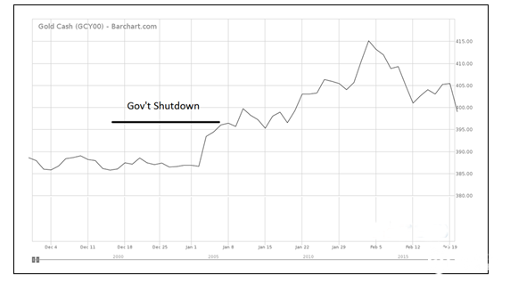 1995年停摆后黄金走势 1995年停摆后黄金走势