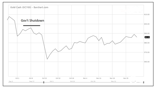 1990年停摆后黄金走势 1990年停摆后黄金走势