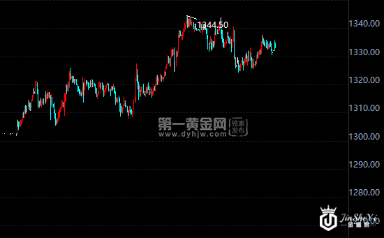 现货黄金小时图