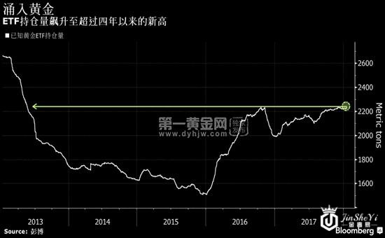 全球已知的黄金ETF持仓