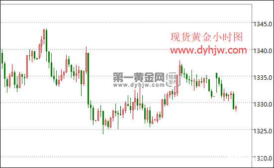 现货黄金小时图.png