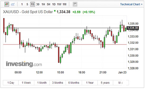 现货黄金15分钟走势图