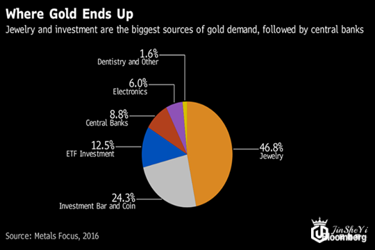 黄金需求来源分布.png 黄金需求来源分布.png