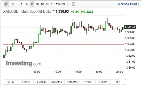 现货黄金15分钟走势图