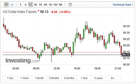 美元指数15分钟走势图