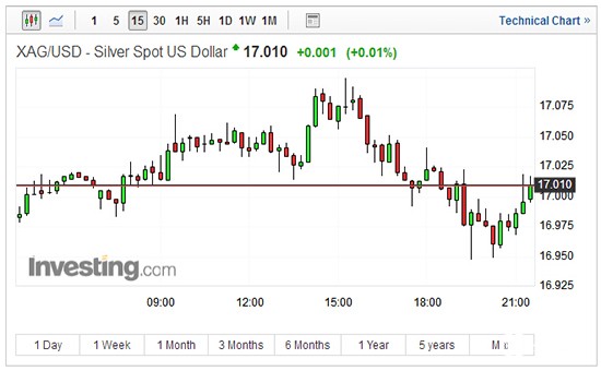 现货白银15分钟走势图