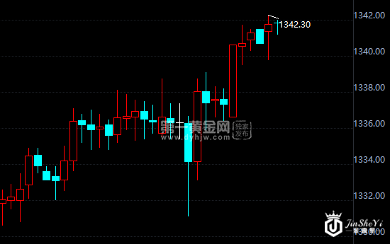 现货黄金小时图 现货黄金小时图