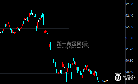 美元指数小时图 美元指数小时图