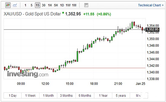 现货黄金15分钟走势图 现货黄金15分钟走势图