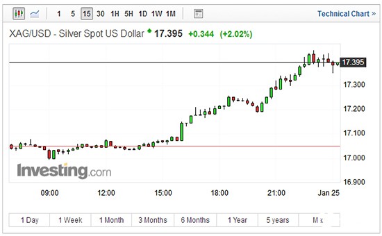现货白银15分钟走势图 现货白银15分钟走势图