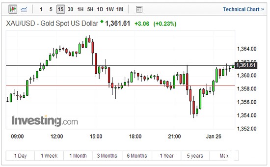 现货黄金15分钟走势图