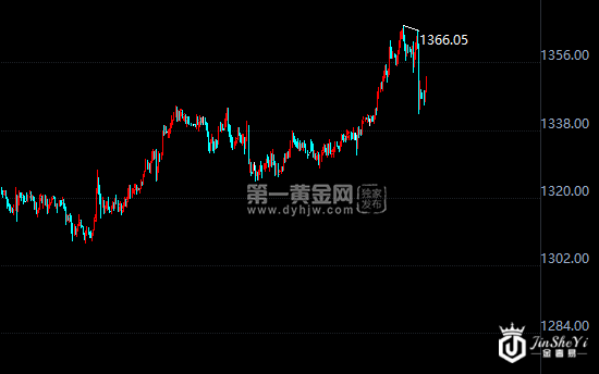 现货黄金小时图