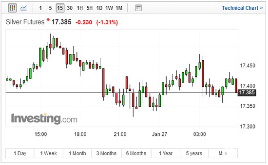 美国期金15分钟走势图