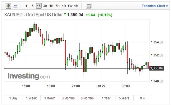 现货黄金15分钟走势图