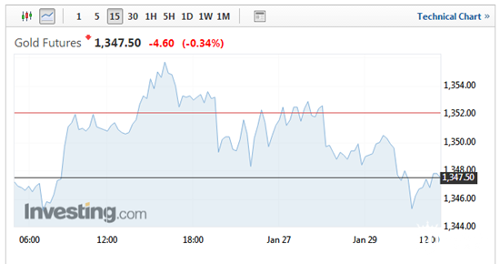 美国期金15分钟图