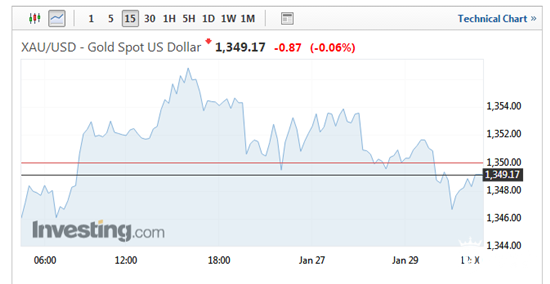 现货金15分钟图