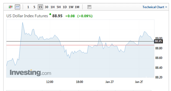 美元指数15分钟图