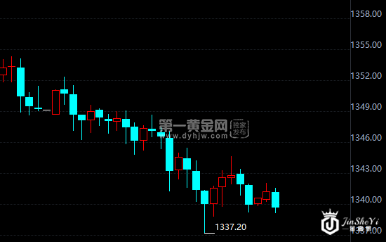 现货黄金小时图