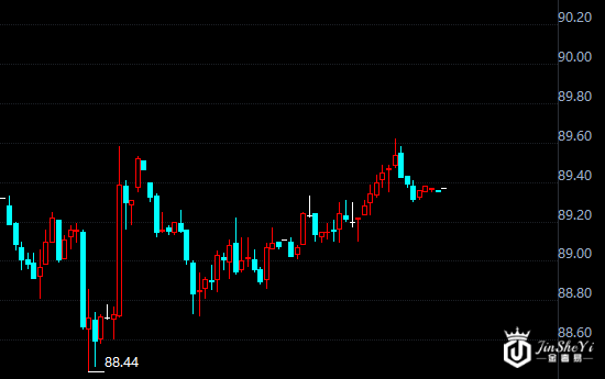 美元指数小时图