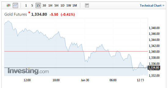美国期金15分钟图