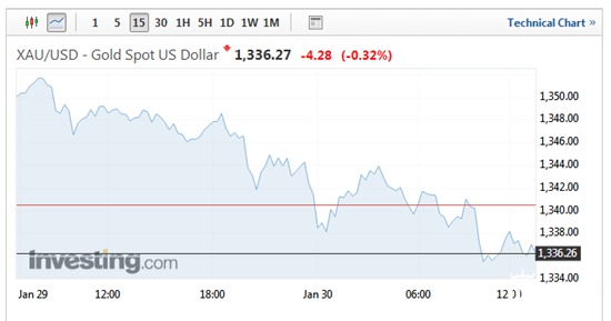 现货金15分钟图