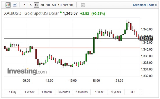 现货黄金15分钟走势图