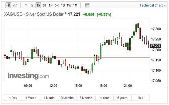 现货白银15分钟走势图