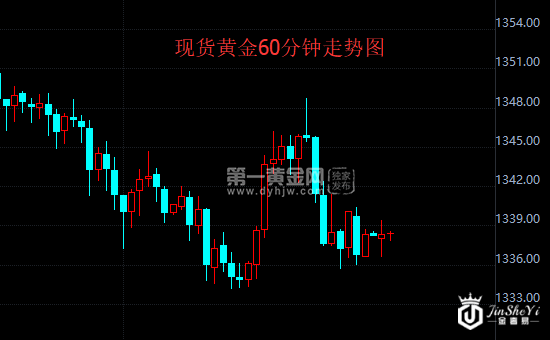 现货黄金走势图